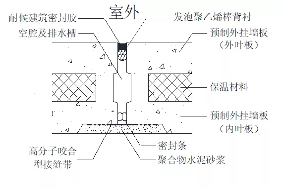 裝配式建筑外墻的防水設計(圖4) 外墻防水